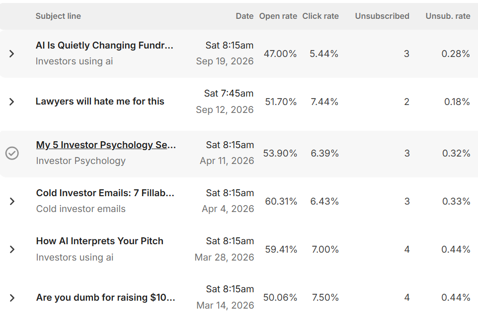 Kit broadcast dashboard: six weekly sends with open rates from 47.00% to 60.31%, click rates from 5.44% to 7.50% and unsubscribe rates under 0.5%